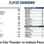 Oklahoma City Thunder vs Indiana Pacers match player stats
