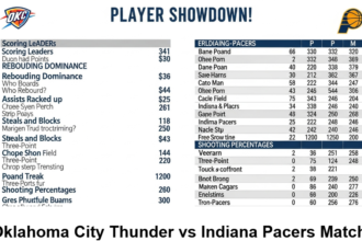 Oklahoma City Thunder vs Indiana Pacers match player stats